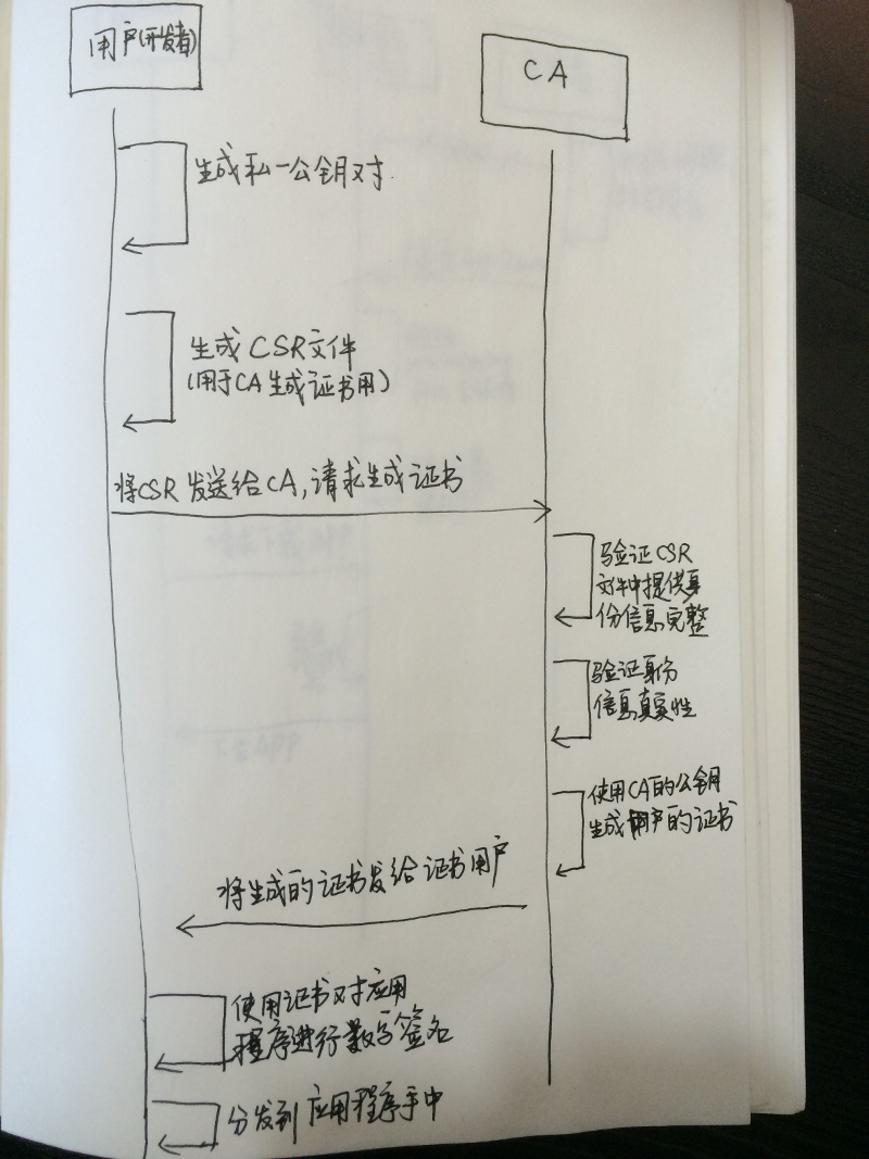 数字证书的应用流程