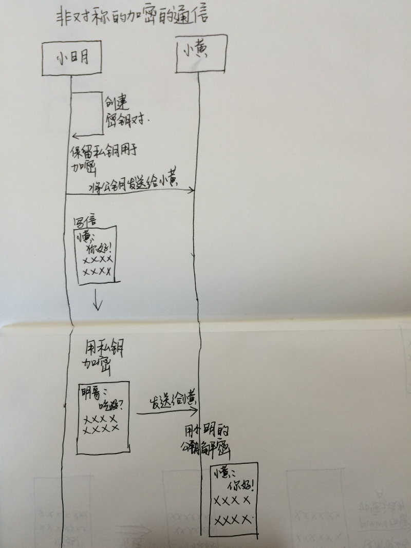 非对称加密的通信方式