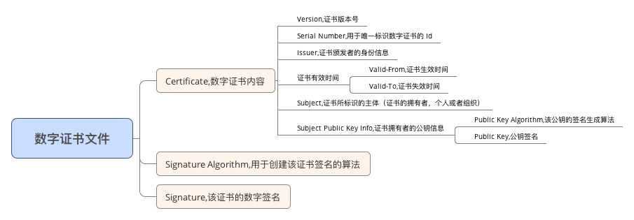 数字证书内容结构图