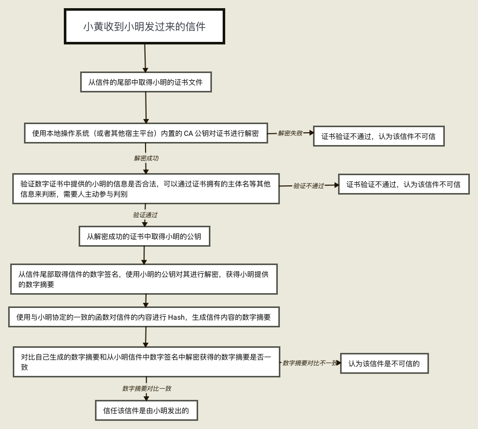 验证数字签名的流程图