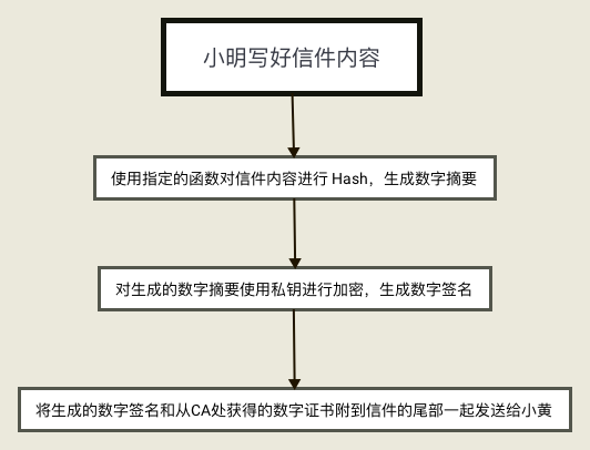 生成数字签名的流程图