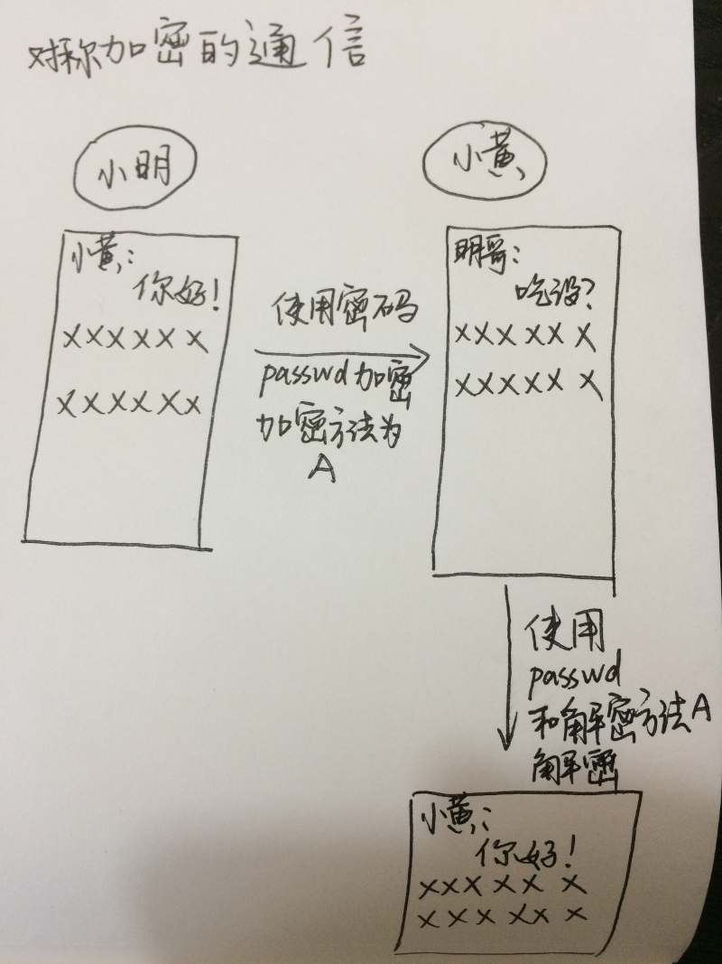 对称加密的通信方式