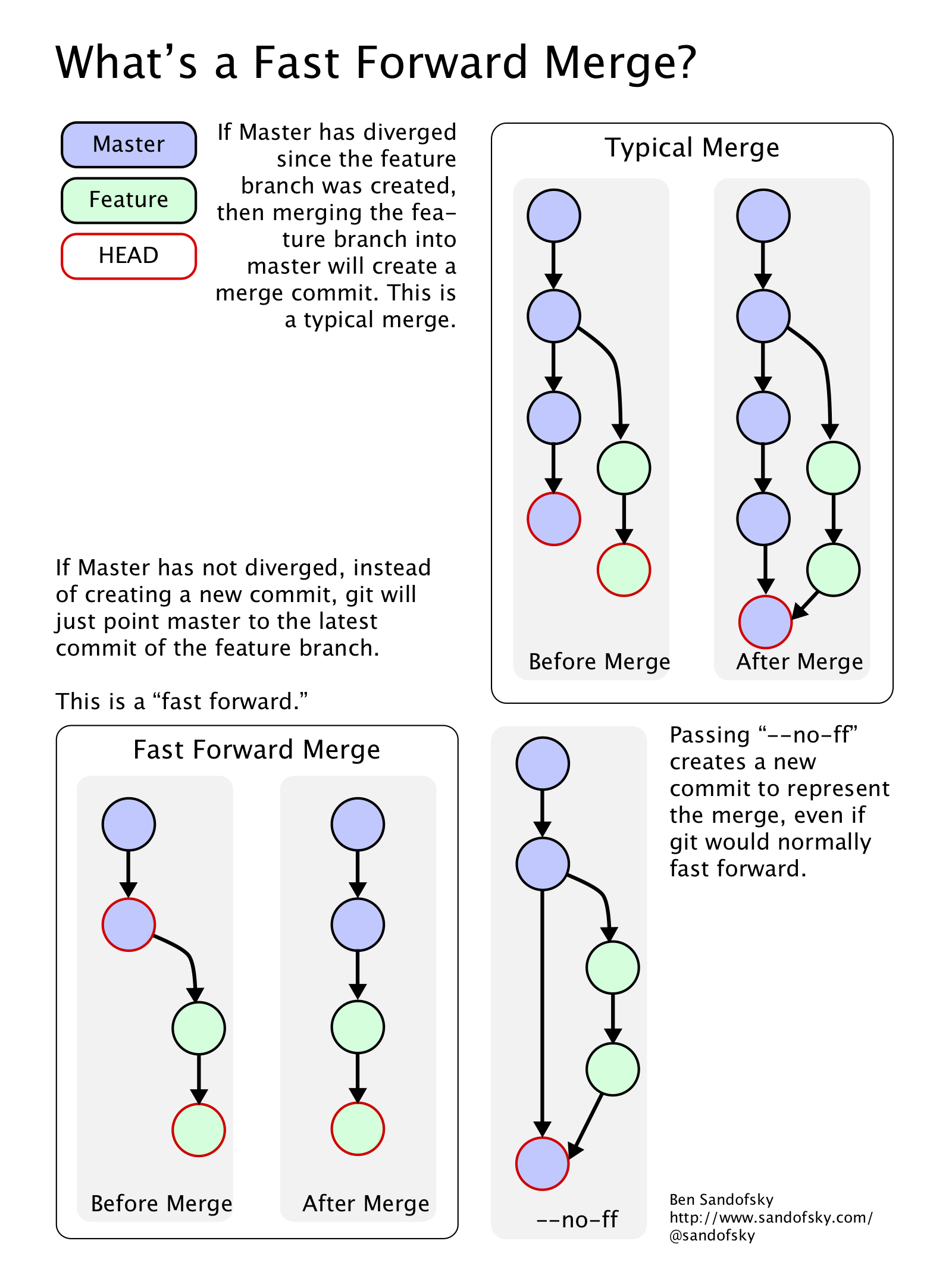 Fast forward diagram